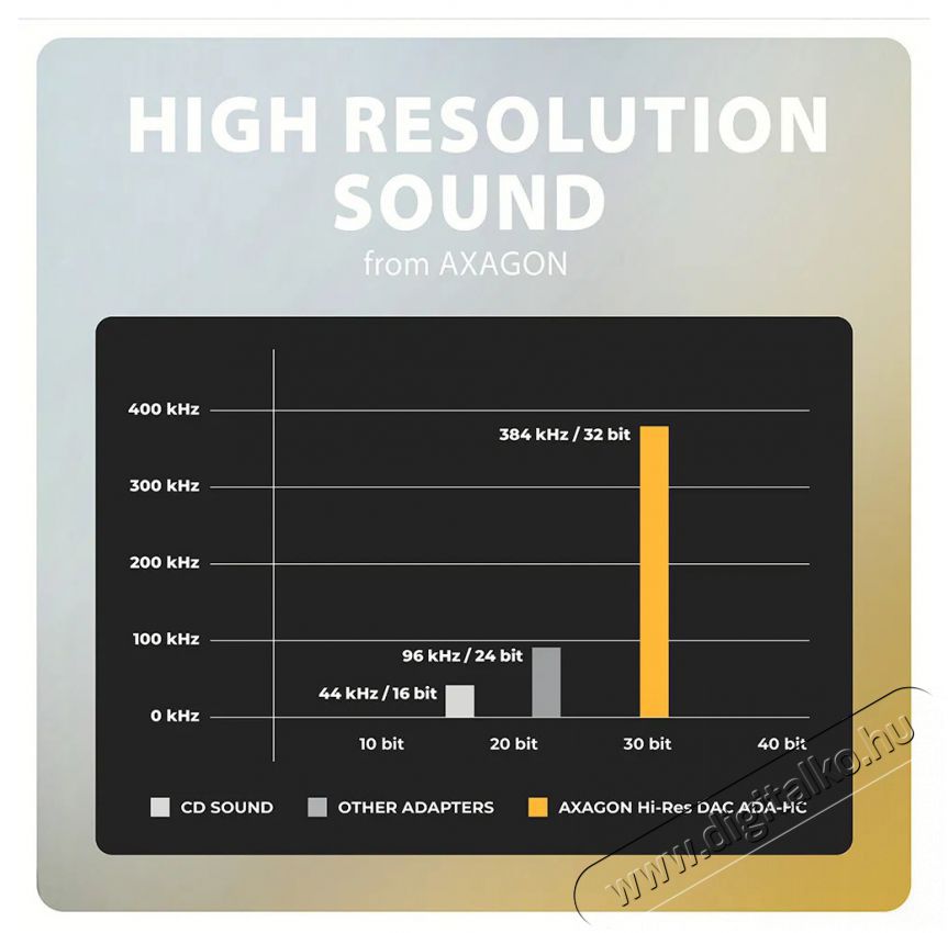 Axagon ADA-HC, Hi-Res DAC audio adapter, 384kHz / 32bit stereo, USB-C to 3,5mm jack Iroda &eacute;s sz&aacute;m&iacute;t&aacute;stechnika - Sz&aacute;m&iacute;t&oacute;g&eacute;p tartoz&eacute;k - Hangk&aacute;rtya - 503330