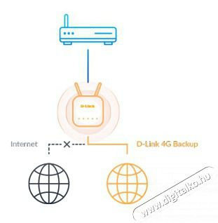 DLINK 3G/4G Modem + Wireless N-es 300Mbps 1xWAN(100Mbps) + 4xLAN(100Mbps), G403/E Iroda &eacute;s sz&aacute;m&iacute;t&aacute;stechnika - H&aacute;l&oacute;zat - Router - 482803