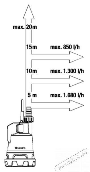Gardena 2000/2 18V P4A akkumul&aacute;tor n&eacute;lk&uuml;l akkumul&aacute;toros hord&oacute;&uuml;r&iacute;tő szivatty&uacute; H&aacute;ztart&aacute;s / Otthon / K&uuml;lt&eacute;r - K&uuml;lt&eacute;r / kerti term&eacute;k / grill - Szivatty&uacute; - 448363