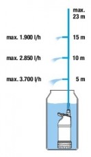 Gardena 4700/2 inox hord&oacute;&uuml;r&iacute;tő szivatty&uacute; H&aacute;ztart&aacute;s / Otthon / K&uuml;lt&eacute;r - K&uuml;lt&eacute;r / kerti term&eacute;k / grill - Szivatty&uacute; - 450962
