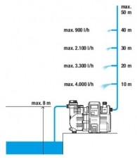 Gardena Comfort 5000/5E LCD h&aacute;ztart&aacute;si automata szivatty&uacute; H&aacute;ztart&aacute;s / Otthon / K&uuml;lt&eacute;r - K&uuml;lt&eacute;r / kerti term&eacute;k / grill - Szivatty&uacute; - 449916