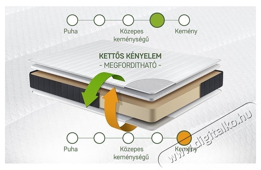 Green Future Serene Dual Confort Ortop&eacute;d matrac, 140x200x18 cm, rugalmas poliuret&aacute;n hab, megford&iacute;that&oacute;, k&ouml;zepes/feszes kem&eacute;nys&eacute;gű Sz&eacute;ps&eacute;g&aacute;pol&aacute;s / Eg&eacute;szs&eacute;g - Egy&eacute;b sz&eacute;ps&eacute;g / eg&eacute;szs&eacute;g term&eacute;k - 536619