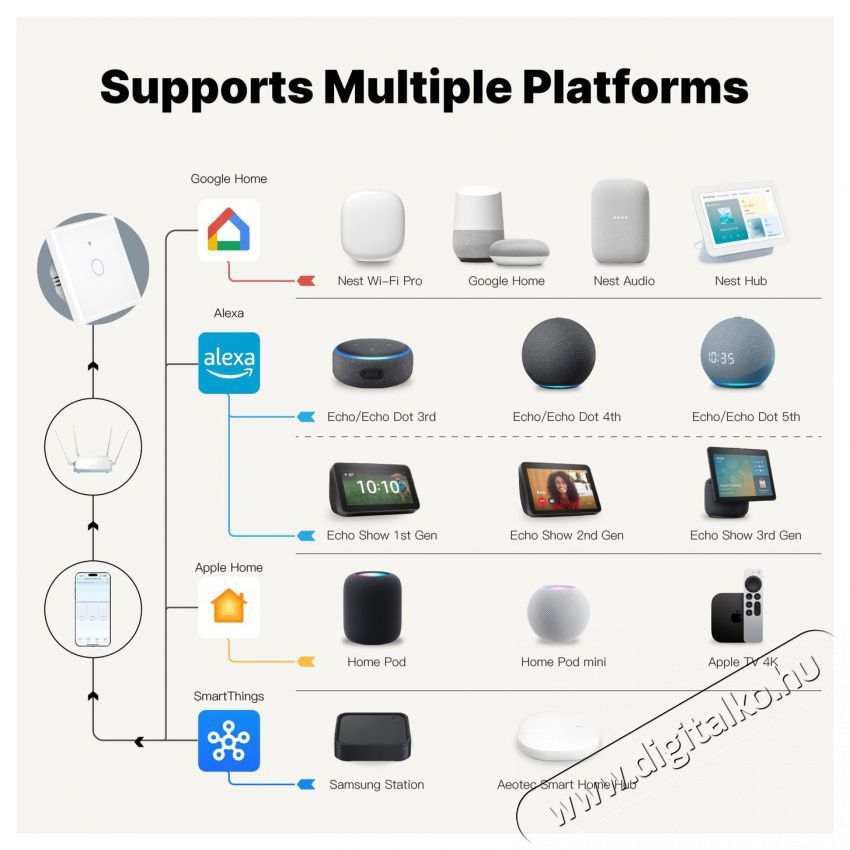 MOES Matter WiFi Smart Switch 1gang H&aacute;ztart&aacute;s / Otthon / K&uuml;lt&eacute;r - Okos otthon - Kieg&eacute;sz&iacute;tő - 521673