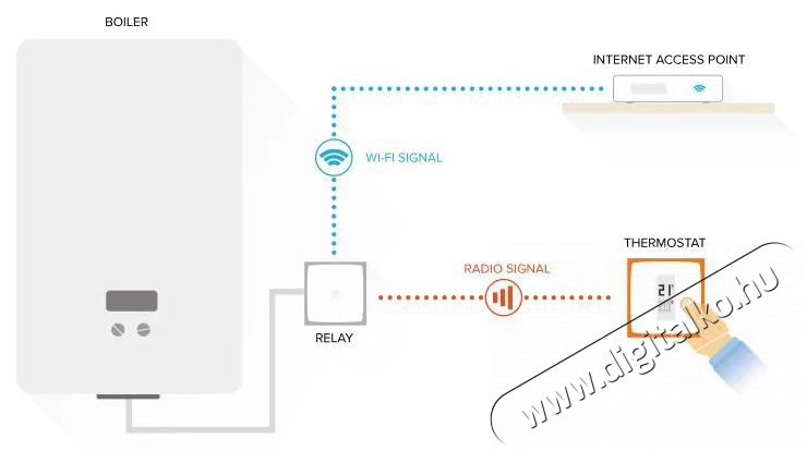 Netatmo Smart Thermostat H&aacute;ztart&aacute;s / Otthon / K&uuml;lt&eacute;r - Okos otthon - Termoszt&aacute;t - 508194