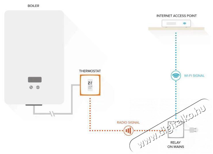 Netatmo Smart Thermostat H&aacute;ztart&aacute;s / Otthon / K&uuml;lt&eacute;r - Okos otthon - Termoszt&aacute;t - 508194
