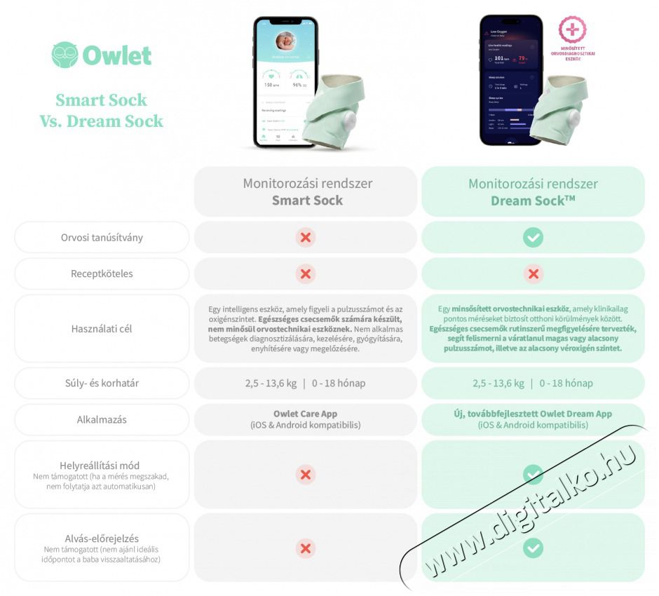 Owlet Dream Sock okos zokni 0-18 h&oacute;napig - R&oacute;zsasz&iacute;n Sz&eacute;ps&eacute;g&aacute;pol&aacute;s / Eg&eacute;szs&eacute;g - Baba mama term&eacute;k - B&eacute;biőr / babafigyelő - 506170