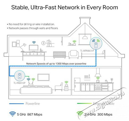 TP-LINK TL-WPA8631P KIT AV1300 AC WiFi Gigabit Passthrough Powerline Kit H&aacute;ztart&aacute;s / Otthon / K&uuml;lt&eacute;r - Vil&aacute;g&iacute;t&aacute;s / elektromoss&aacute;g - H&aacute;l&oacute;zati eloszt&oacute; / hosszabb&iacute;t&oacute; / adapter - 418252